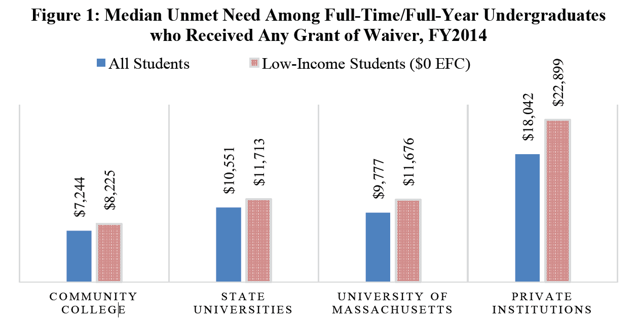 Graph showing median unmet need among full-time/full-year undergraduates who received any grant or waiver in FY2014. The graph compares the need for all students versus low-income students (those with an expected family contribution of $0), and compares those enrolled at community colleges, state universities, the University of Massachusetts and private institutions in Massachusetts. Unmet need is shown to be higher among low-income students than among all students. It is lowest at the community colleges ($7,244 for all students, $8,225 for low-income students). The state universities and UMass have similar levels of unmet need ($10,551 for all state university students, $9,777 for all UMass students, $11, 713 for low-income state university students, $11,676 for low-income UMass students). Unmet need is highest at private institutions ($18,042 for all students, $22,899 for low-income students).